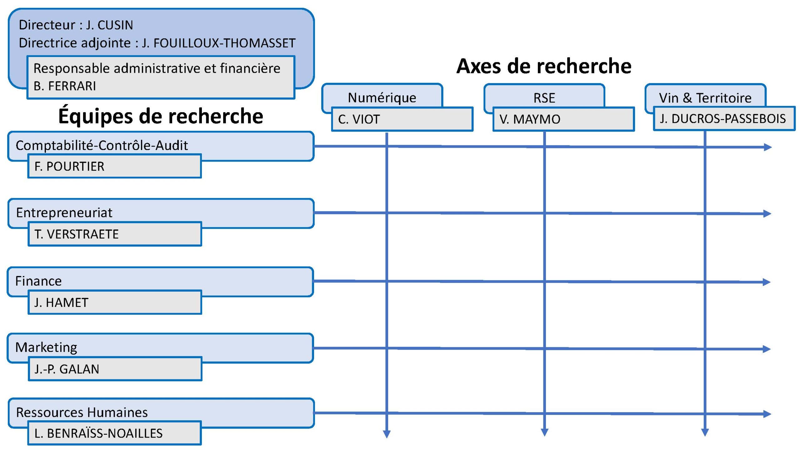 tableau équipes et axes